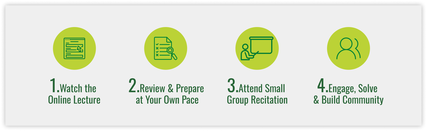 Four-step process for a flipped course: (1) Watch the online lecture, (2) Review and prepare at your own pace, (3) Attend a small group recitation, and (4) Engage, solve problems, and build community.