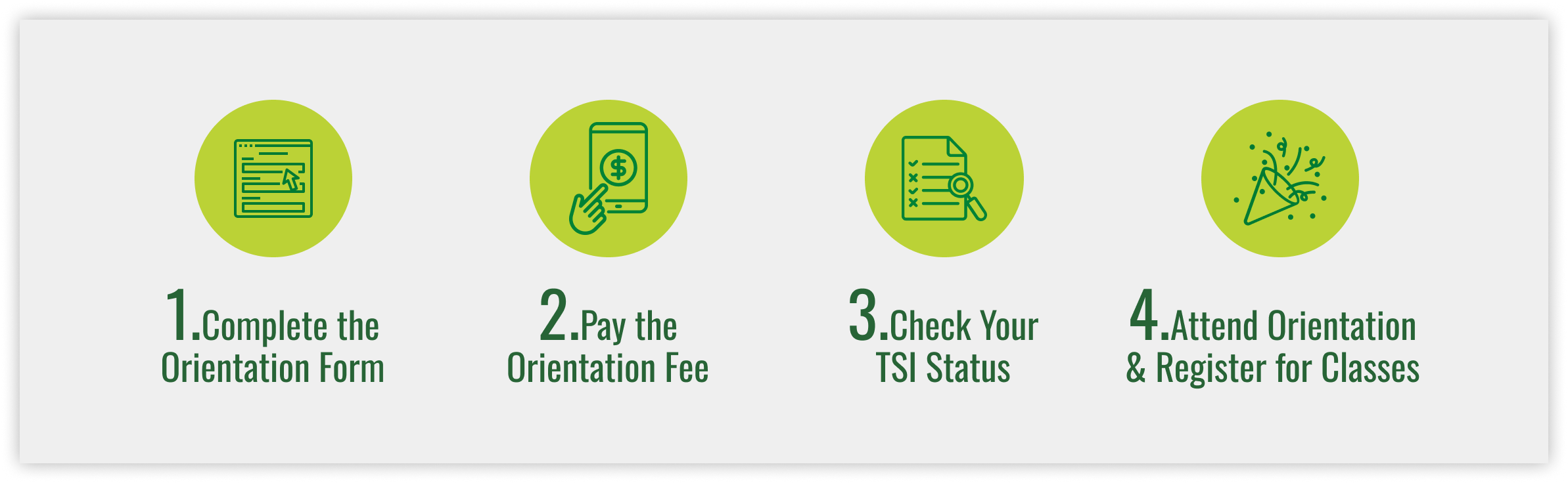 Four-step orientation process shown with icons: Step 1, Complete the orientation form. Step 2, Pay the orientation fee. Step 3, Check your TSI status. Step 4, Attend orientation and register for classes.