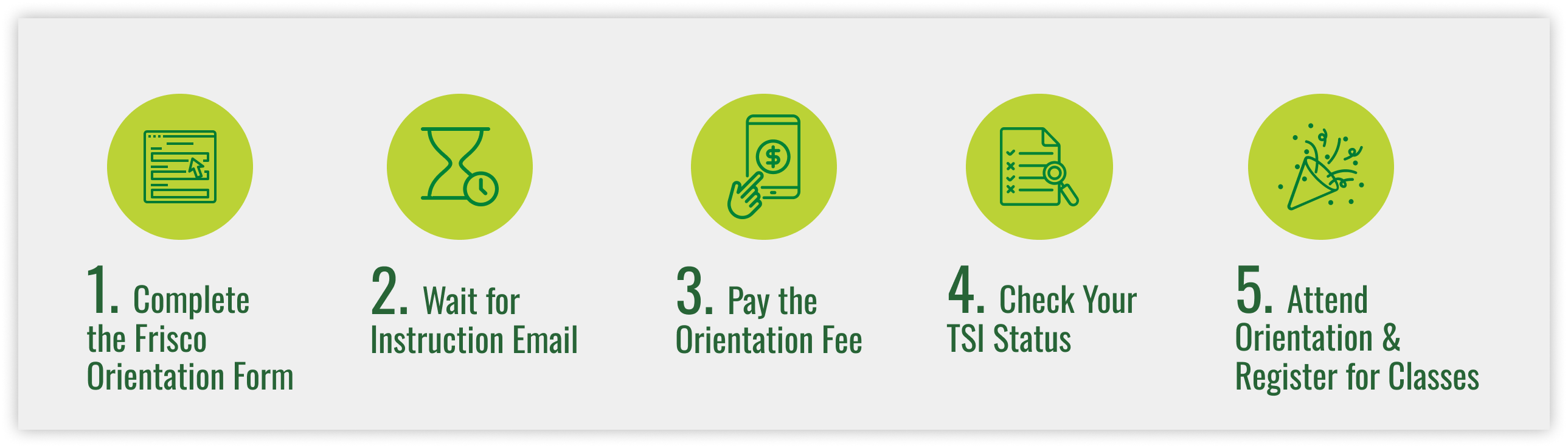 Step-by-step orientation process with five steps:  Complete the Frisco Orientation Form. Wait for instruction email. Pay the orientation fee. Check your TSI status. Attend orientation and register for classes.